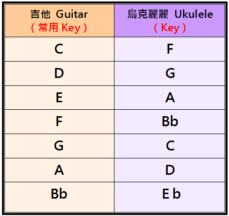 Guitar vs Ukulele