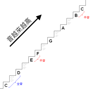 用階梯來了解音階