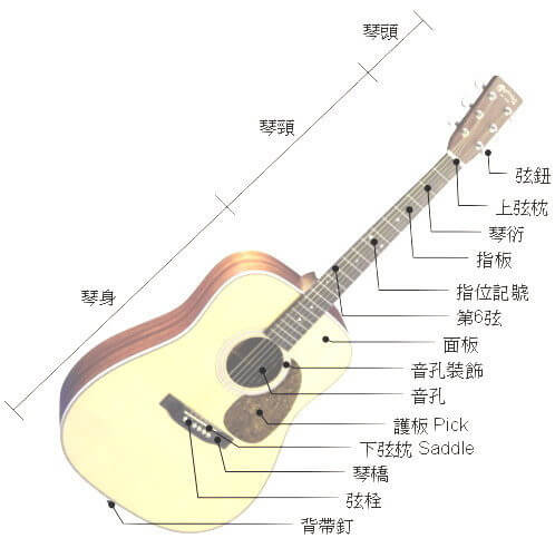 了解吉他各部位名稱才能快速進步!