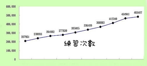 吉他練習的次數！